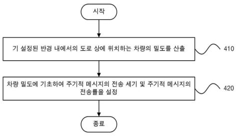 발명의 개략적인 흐름도