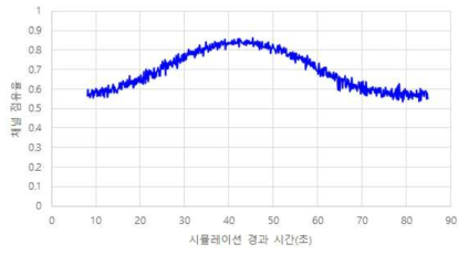 군집 차량 이동에 따른 주변 일반차량의 채널 점유율 변화 (군집 차량 30대, 초당 50회 전송, 6Mbps 사용)