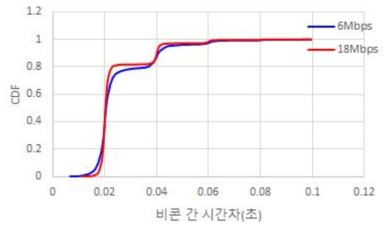 군집 주행 차량의 수신 비콘 간 시간차