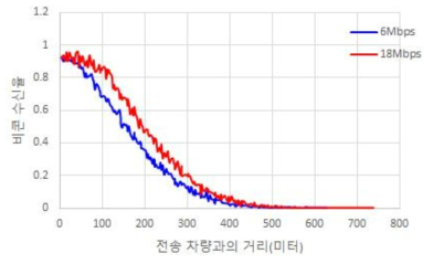 전송 차량과의 거리에 따른 비콘 수신율