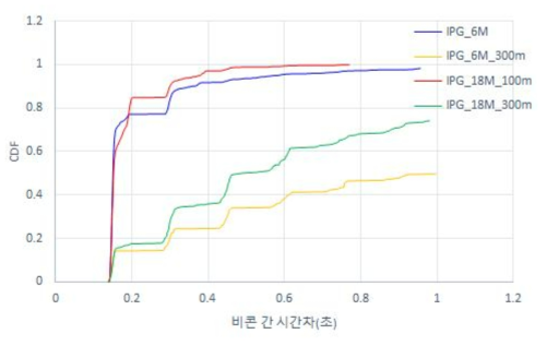 일반주행 차량의 수신 비콘 간 시간차