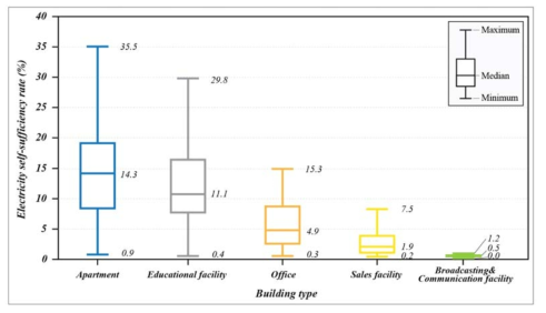 건물 유형별 전기에너지 자급율(상자도표 분석)