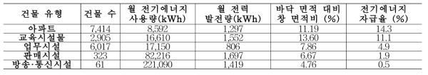 서울시 건물에 대한 월 전기에너지 사용량, 월 전력 발전량, 전기에너지 자급율