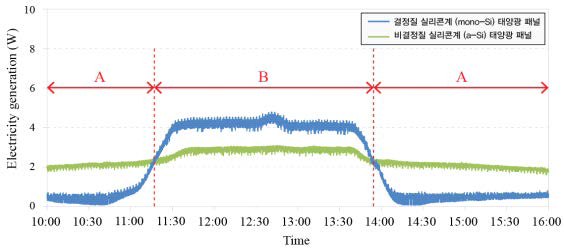 비결정질 실리콘계(a-Si) 및 결정질 실리콘계(mono-Si) 태양광 패널의 시간별 발전량(3월16일)