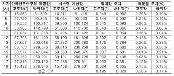 한국천문연구원 제공값과 시스템 계산값 비교