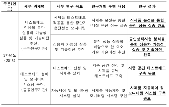 3차년도 연구개발 목표 및 수행내용