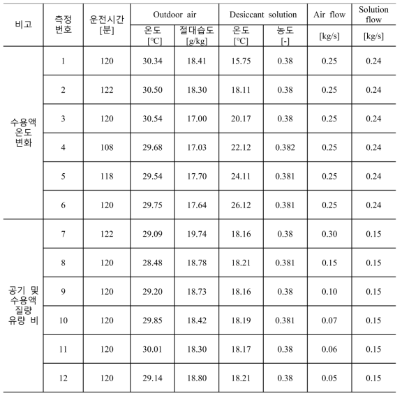 여름철 성능 평가 실험 변수 설정 값