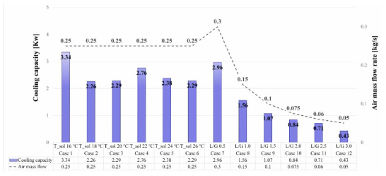 차세대 공조시스템 시제품 실험 케이스 별 시스템 냉각량 분석