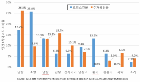 건물 1차 에너지 소비율