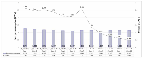 차세대 공조시스템 시제품 실험 케이스 별 에너지 소비 및 시스템 COP분석