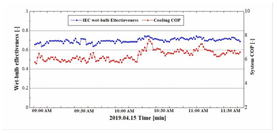 차세대 공조시스템 시제품 중간기 운전모드Ⅰ 간접식 증발냉각 효율 및 냉방 COP