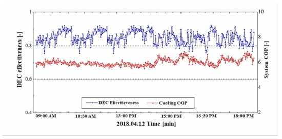차세대 공조시스템 시제품 중간기 운전모드Ⅱ 직접식 증발냉각 효율 및 냉방 COP