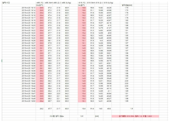 차세대 공조시스템 시제품 여름철 냉방 운전 시 공인성적시험 측정 결과