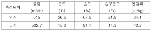 차세대 공조시스템 시제품 여름철 냉방 운전 시 공인성적시험 측정 결과표