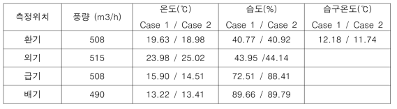 차세대 공조시스템 시제품 중간기 운전모드Ⅰ 냉방 운전 시 공인성적시험 측정 결과표