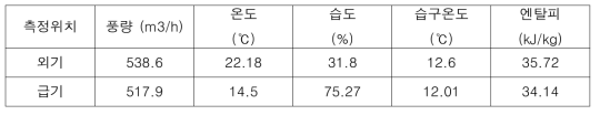 차세대 공조시스템 시제품 중간기 운전모드Ⅱ 냉방 운전 시 공인성적시험 측정 결과표