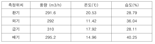 차세대 공조시스템 시제품 난방기 난방 운전 시 공인성적시험 측정 결과표