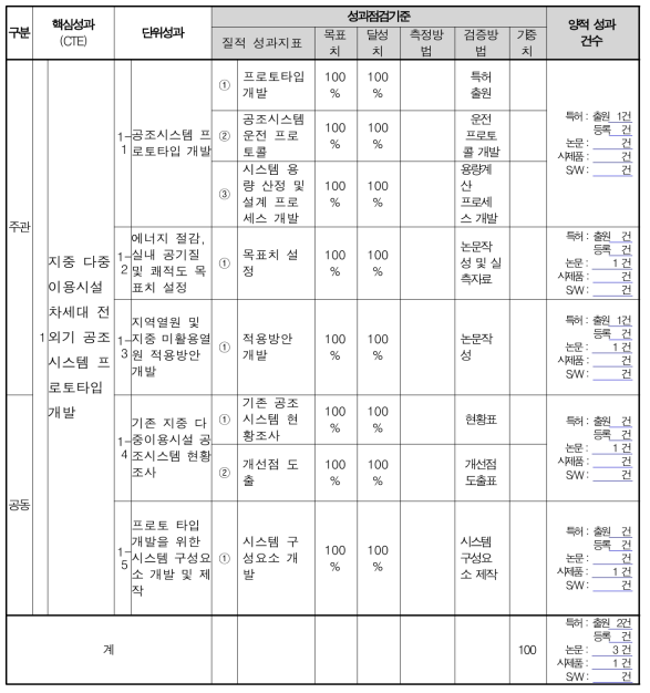 1차년도 연구 성과점검 기준