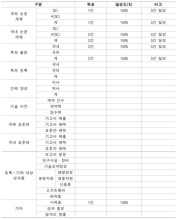 1차년도 정량적 연구성과 분석표