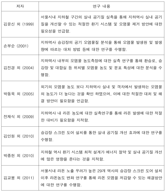 지중 공간 공기질 관련 국내 연구 사례