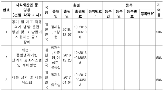 1차년도 지식재산권 성과