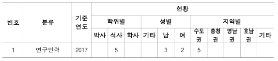 1차년도 전문 연구 인력 양성