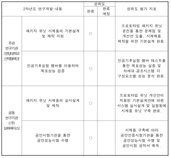 2차년도 각 연구 부분별 연구 성취도