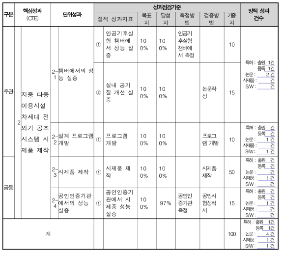 2차년도 연구 성과점검 기준