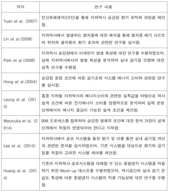 지중 공간 공기질 관련 국외 연구 사례