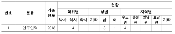 2차년도 전문 연구 인력 양성