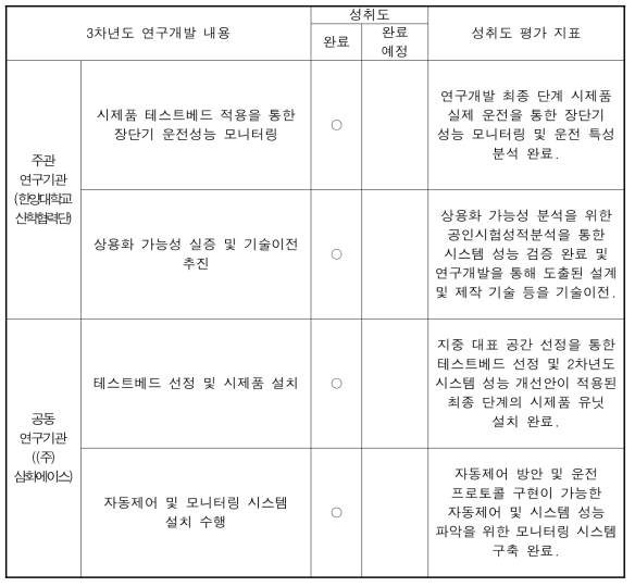 3차년도 각 연구 부분별 연구 성취도