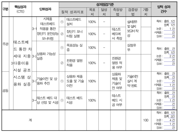 3차년도 연구 성과점검 기준