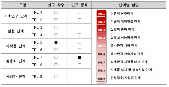 연구단계별 기술개발 성숙도