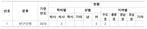 3차년도 전문 연구 인력 양성