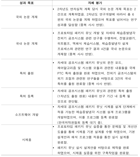 2차년도 연구 수행 자체 평가