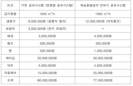 초기 투자비용 비교 ((주)아산 비교 견적 참고)