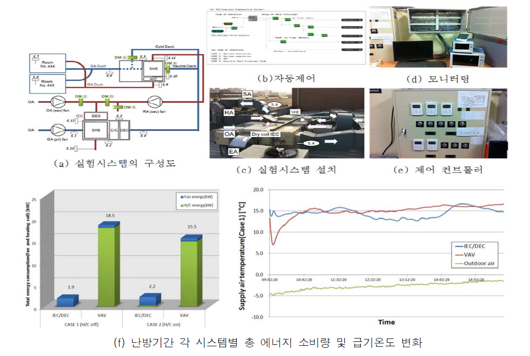 Decoupled System 개념에 기반한 차세대 친환경 공조시스템 선행연구 결과