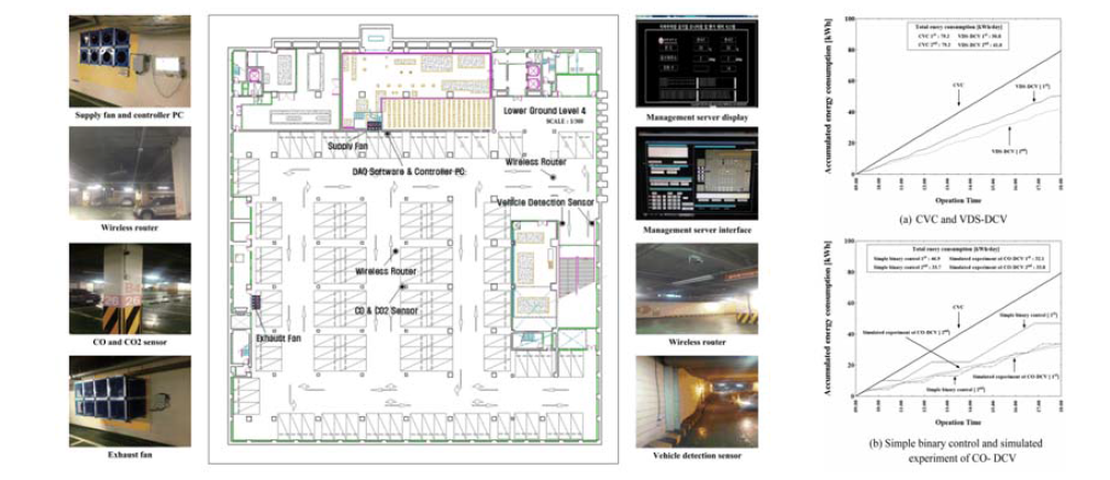 Wireless Sensor Network 기반 스마트 벤틸레이션 제어시스템 개발 선행연구 결과