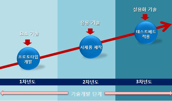 단계별 연구추진 계획