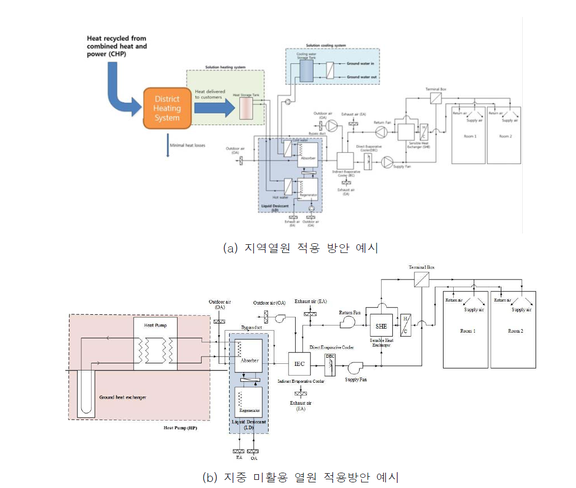 차세대 지중 다중이용시설 공조시스템의 지역열원 및 지중 미활용 열원 적용방안 예시