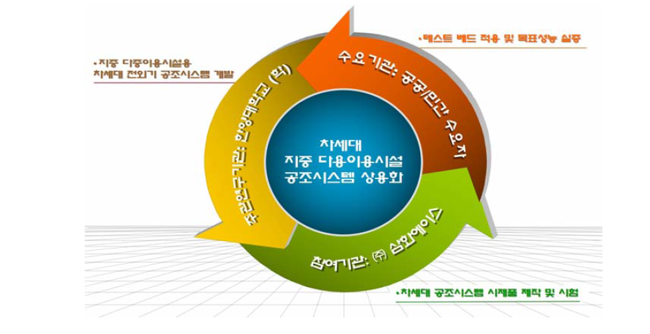 연구추진 체계도