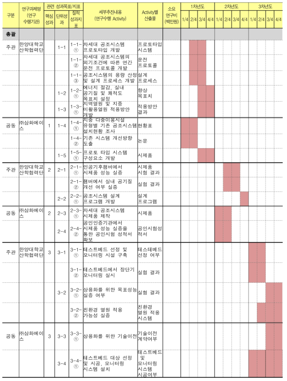 연구개발 추진 일정표