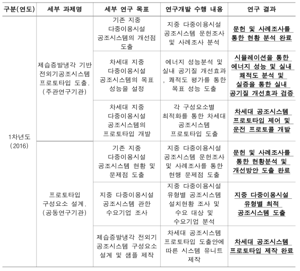 1차년도 연구개발 목표 및 수행내용