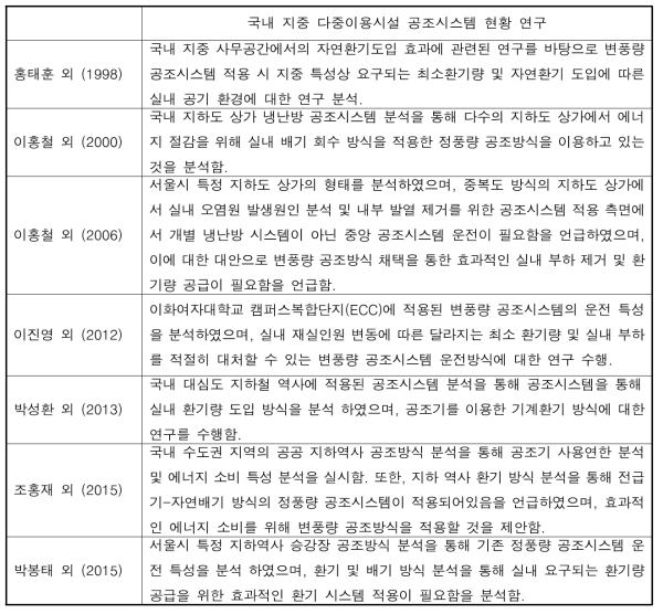 국내 지중 다중이용시설 공조시스템 현황표