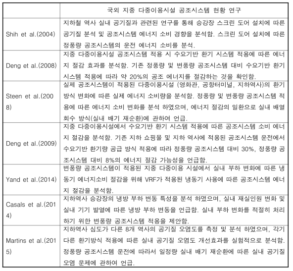 국외 지중 다중이용시설 공조시스템 현황표