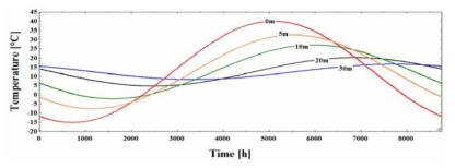 지중깊이에 따른 온도변화