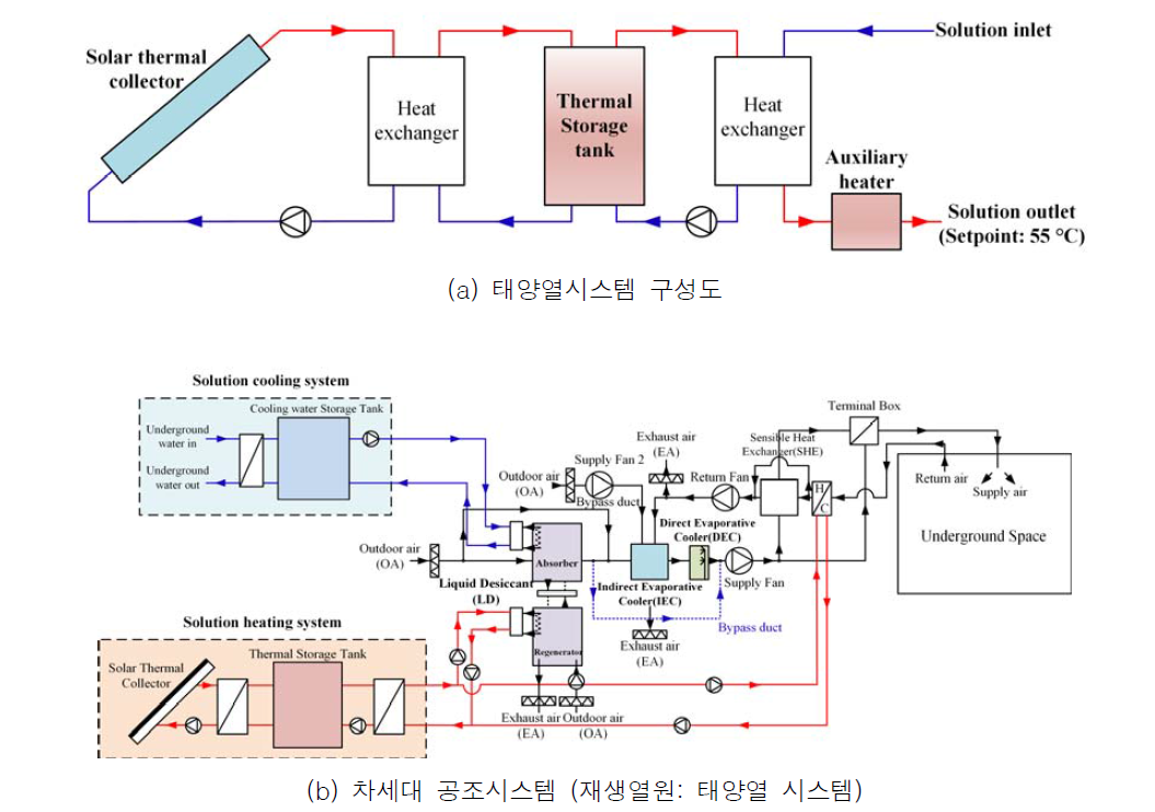 차세대 공조시스템에 적용된 태양열 시스템