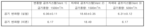 차세대 공조시스템 환기성능 성능 분석