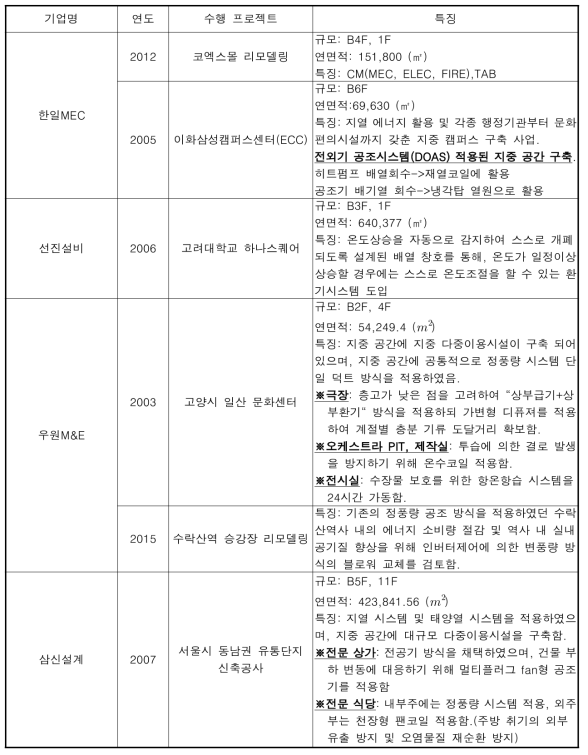 지중 다중이용시설 공조시스템 수요기업 현황