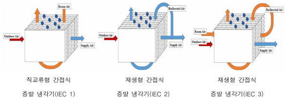 간접식 증발냉각기의 급기 공기 유로 변화에 따른 성능 비교 개요도